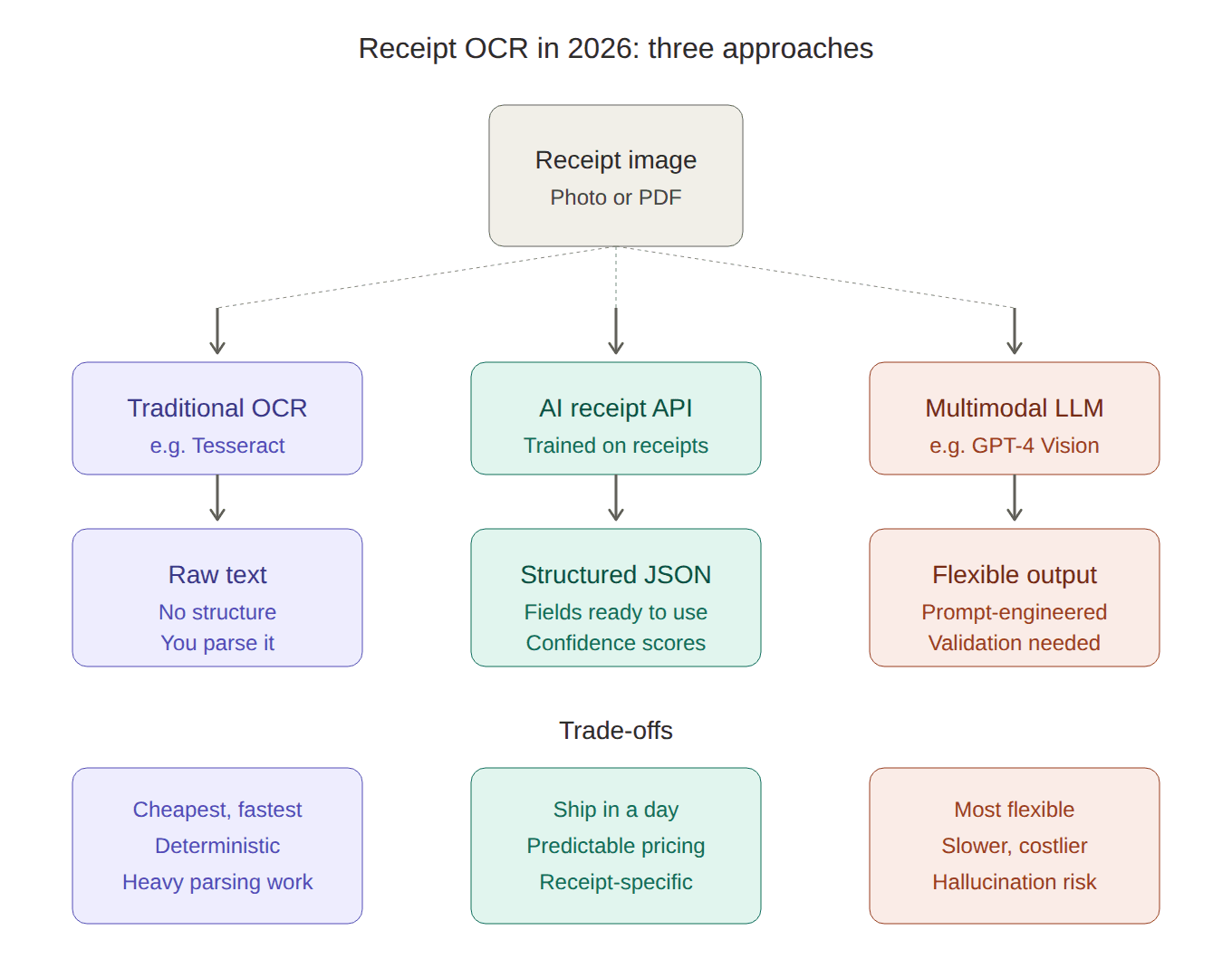Receipt OCR in 2026: AI vs Traditional — What You Need to Know Before Choosing